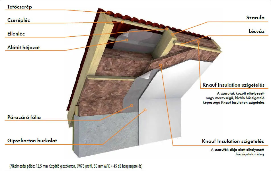 Knauf szigetelés alkalmazása beltérben Knauf szigetelés alkalmazása beltérben
